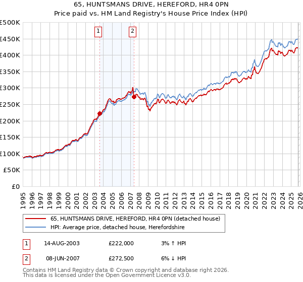 65, HUNTSMANS DRIVE, HEREFORD, HR4 0PN: Price paid vs HM Land Registry's House Price Index