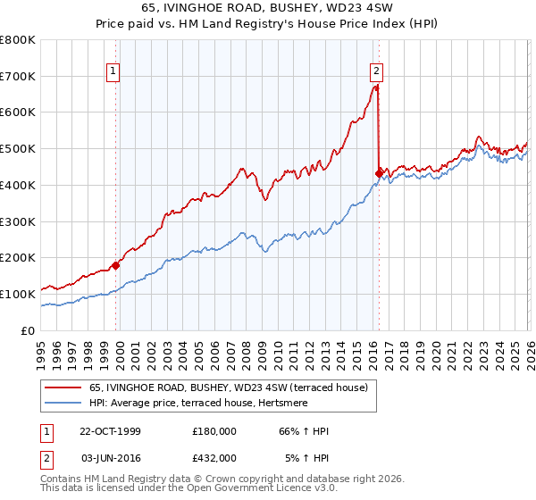 65, IVINGHOE ROAD, BUSHEY, WD23 4SW: Price paid vs HM Land Registry's House Price Index