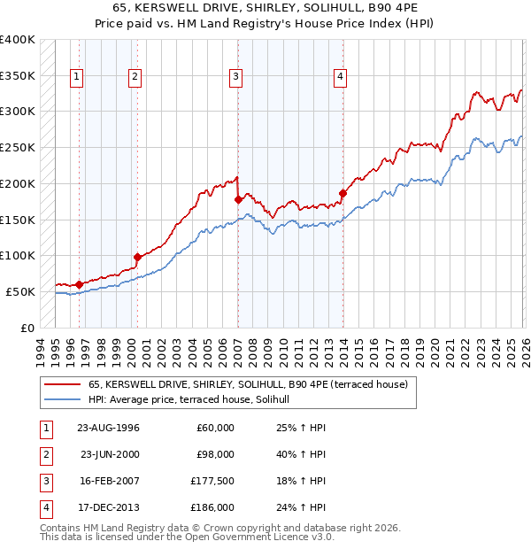 65, KERSWELL DRIVE, SHIRLEY, SOLIHULL, B90 4PE: Price paid vs HM Land Registry's House Price Index