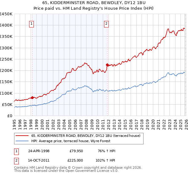 65, KIDDERMINSTER ROAD, BEWDLEY, DY12 1BU: Price paid vs HM Land Registry's House Price Index