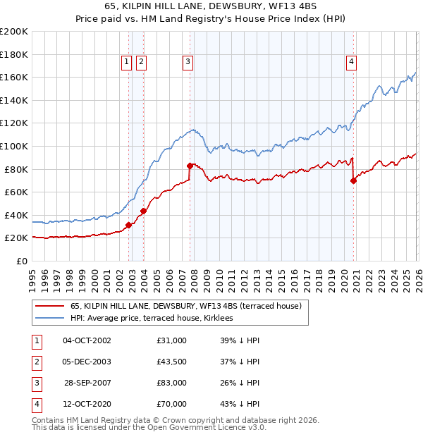 65, KILPIN HILL LANE, DEWSBURY, WF13 4BS: Price paid vs HM Land Registry's House Price Index