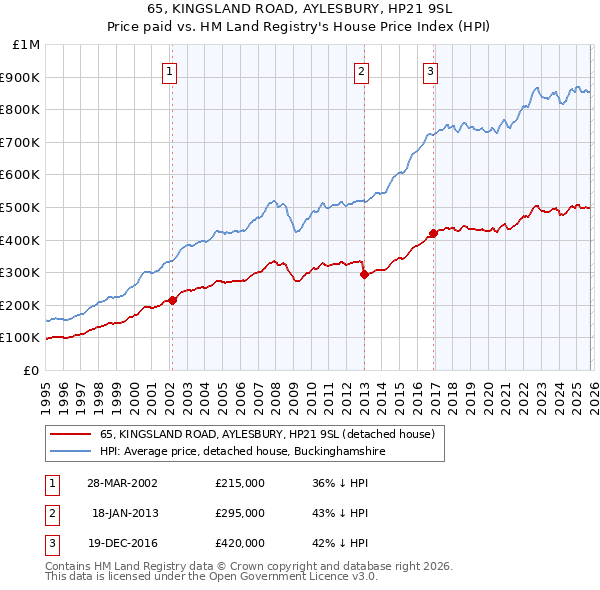 65, KINGSLAND ROAD, AYLESBURY, HP21 9SL: Price paid vs HM Land Registry's House Price Index
