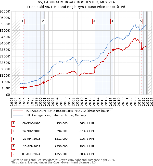 65, LABURNUM ROAD, ROCHESTER, ME2 2LA: Price paid vs HM Land Registry's House Price Index
