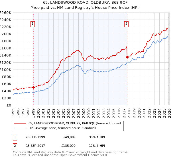 65, LANDSWOOD ROAD, OLDBURY, B68 9QF: Price paid vs HM Land Registry's House Price Index