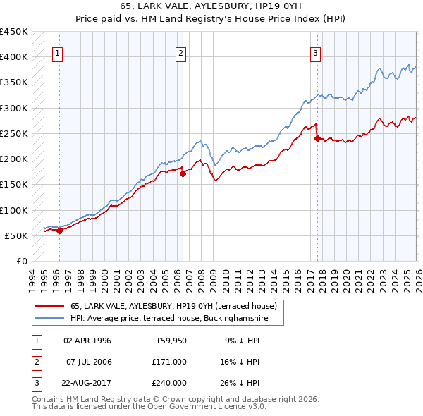 65, LARK VALE, AYLESBURY, HP19 0YH: Price paid vs HM Land Registry's House Price Index