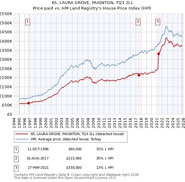 65, LAURA GROVE, PAIGNTON, TQ3 2LL: Price paid vs HM Land Registry's House Price Index