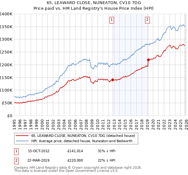 65, LEAWARD CLOSE, NUNEATON, CV10 7DG: Price paid vs HM Land Registry's House Price Index