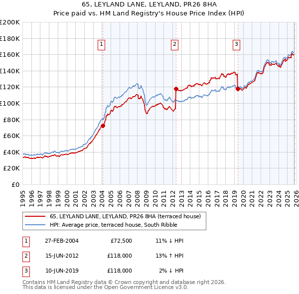 65, LEYLAND LANE, LEYLAND, PR26 8HA: Price paid vs HM Land Registry's House Price Index