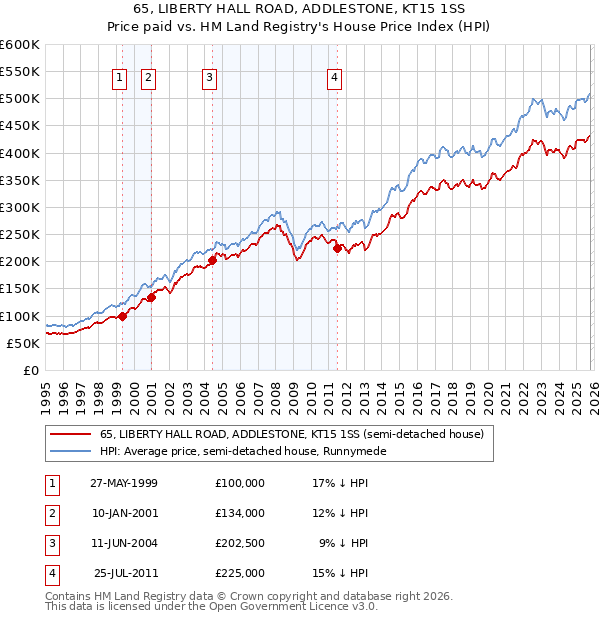 65, LIBERTY HALL ROAD, ADDLESTONE, KT15 1SS: Price paid vs HM Land Registry's House Price Index