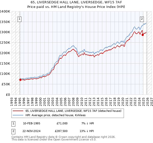 65, LIVERSEDGE HALL LANE, LIVERSEDGE, WF15 7AF: Price paid vs HM Land Registry's House Price Index
