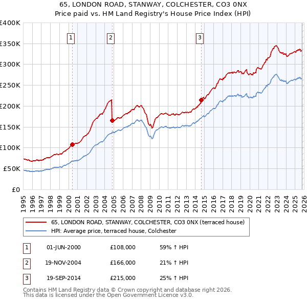 65, LONDON ROAD, STANWAY, COLCHESTER, CO3 0NX: Price paid vs HM Land Registry's House Price Index
