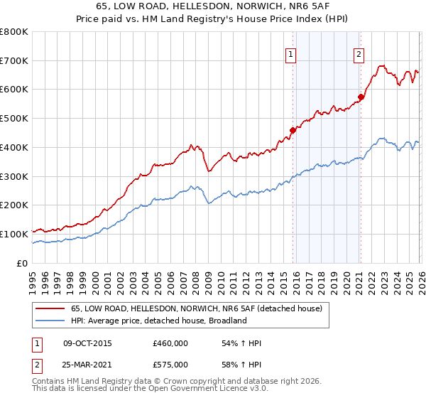 65, LOW ROAD, HELLESDON, NORWICH, NR6 5AF: Price paid vs HM Land Registry's House Price Index