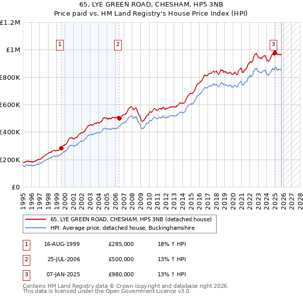 65, LYE GREEN ROAD, CHESHAM, HP5 3NB: Price paid vs HM Land Registry's House Price Index