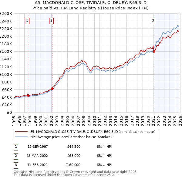 65, MACDONALD CLOSE, TIVIDALE, OLDBURY, B69 3LD: Price paid vs HM Land Registry's House Price Index