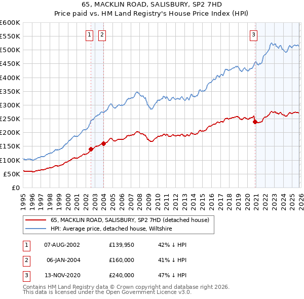 65, MACKLIN ROAD, SALISBURY, SP2 7HD: Price paid vs HM Land Registry's House Price Index