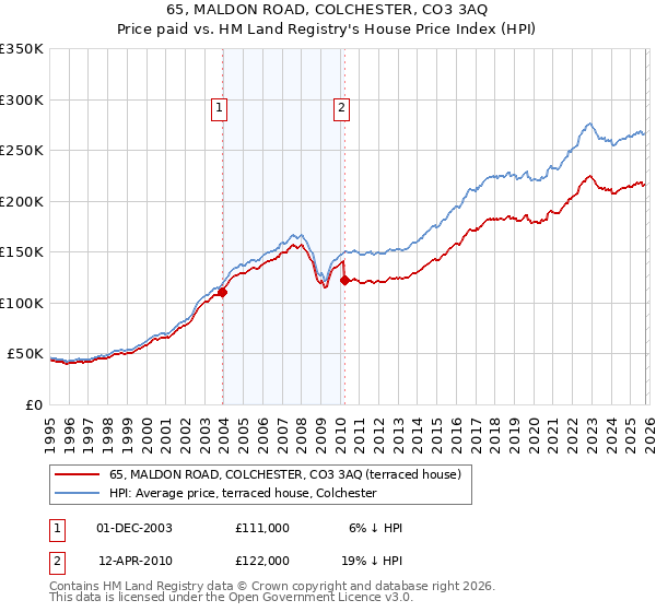 65, MALDON ROAD, COLCHESTER, CO3 3AQ: Price paid vs HM Land Registry's House Price Index