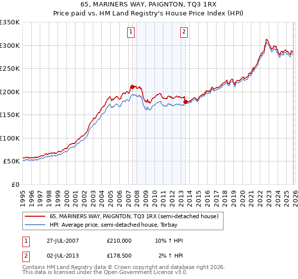 65, MARINERS WAY, PAIGNTON, TQ3 1RX: Price paid vs HM Land Registry's House Price Index