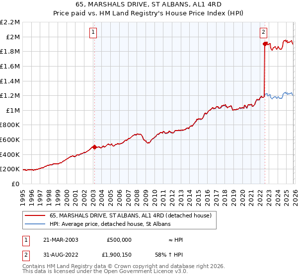 65, MARSHALS DRIVE, ST ALBANS, AL1 4RD: Price paid vs HM Land Registry's House Price Index