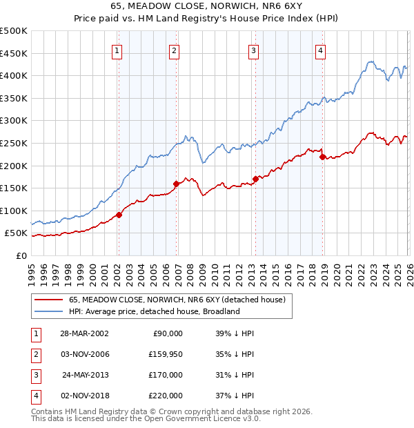 65, MEADOW CLOSE, NORWICH, NR6 6XY: Price paid vs HM Land Registry's House Price Index