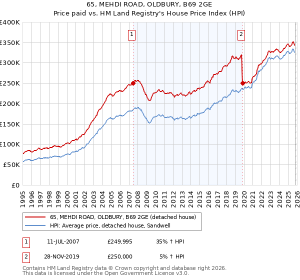 65, MEHDI ROAD, OLDBURY, B69 2GE: Price paid vs HM Land Registry's House Price Index