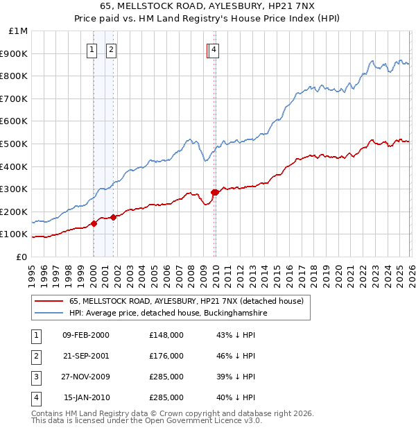 65, MELLSTOCK ROAD, AYLESBURY, HP21 7NX: Price paid vs HM Land Registry's House Price Index