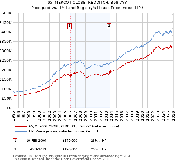 65, MERCOT CLOSE, REDDITCH, B98 7YY: Price paid vs HM Land Registry's House Price Index