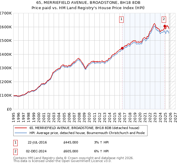 65, MERRIEFIELD AVENUE, BROADSTONE, BH18 8DB: Price paid vs HM Land Registry's House Price Index