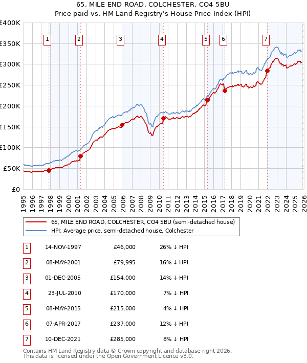 65, MILE END ROAD, COLCHESTER, CO4 5BU: Price paid vs HM Land Registry's House Price Index