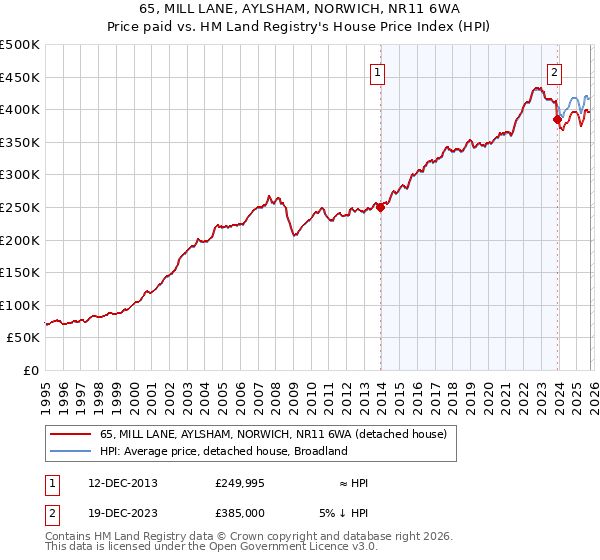 65, MILL LANE, AYLSHAM, NORWICH, NR11 6WA: Price paid vs HM Land Registry's House Price Index
