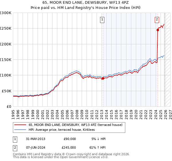 65, MOOR END LANE, DEWSBURY, WF13 4PZ: Price paid vs HM Land Registry's House Price Index