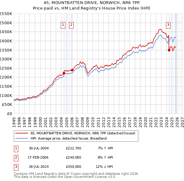 65, MOUNTBATTEN DRIVE, NORWICH, NR6 7PP: Price paid vs HM Land Registry's House Price Index