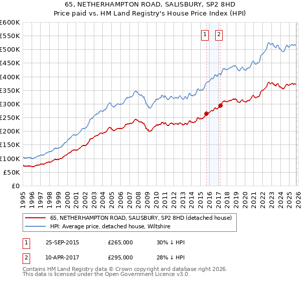 65, NETHERHAMPTON ROAD, SALISBURY, SP2 8HD: Price paid vs HM Land Registry's House Price Index
