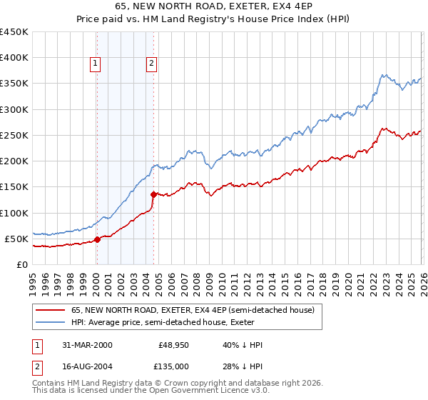 65, NEW NORTH ROAD, EXETER, EX4 4EP: Price paid vs HM Land Registry's House Price Index