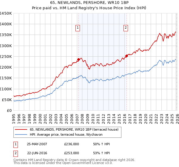 65, NEWLANDS, PERSHORE, WR10 1BP: Price paid vs HM Land Registry's House Price Index