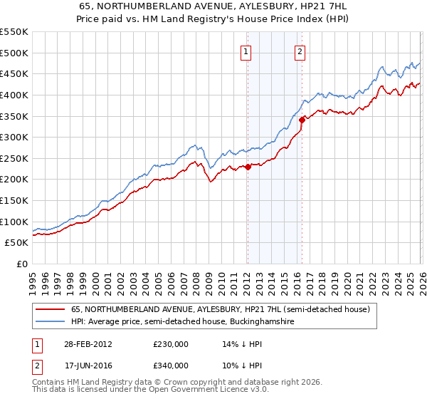 65, NORTHUMBERLAND AVENUE, AYLESBURY, HP21 7HL: Price paid vs HM Land Registry's House Price Index