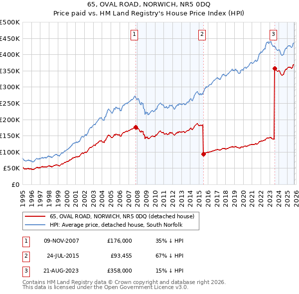 65, OVAL ROAD, NORWICH, NR5 0DQ: Price paid vs HM Land Registry's House Price Index