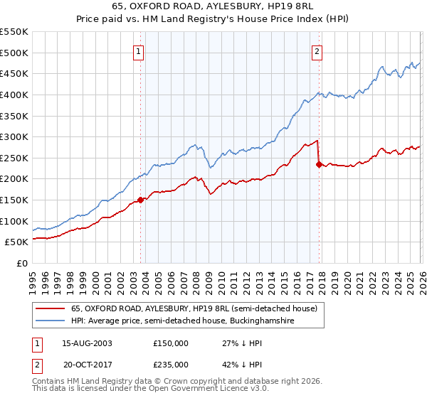 65, OXFORD ROAD, AYLESBURY, HP19 8RL: Price paid vs HM Land Registry's House Price Index