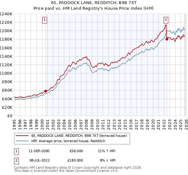 65, PADDOCK LANE, REDDITCH, B98 7XT: Price paid vs HM Land Registry's House Price Index
