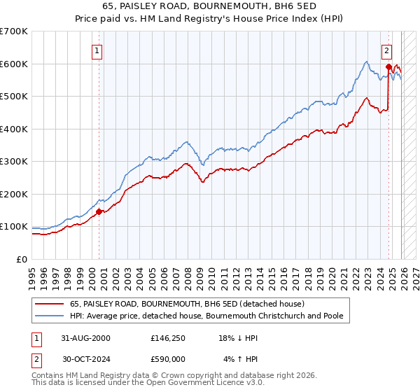 65, PAISLEY ROAD, BOURNEMOUTH, BH6 5ED: Price paid vs HM Land Registry's House Price Index
