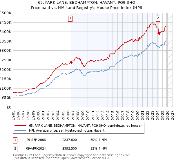65, PARK LANE, BEDHAMPTON, HAVANT, PO9 3HQ: Price paid vs HM Land Registry's House Price Index
