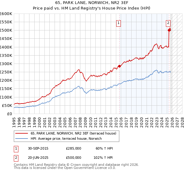 65, PARK LANE, NORWICH, NR2 3EF: Price paid vs HM Land Registry's House Price Index