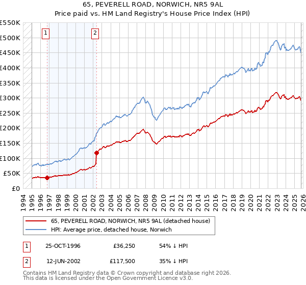 65, PEVERELL ROAD, NORWICH, NR5 9AL: Price paid vs HM Land Registry's House Price Index