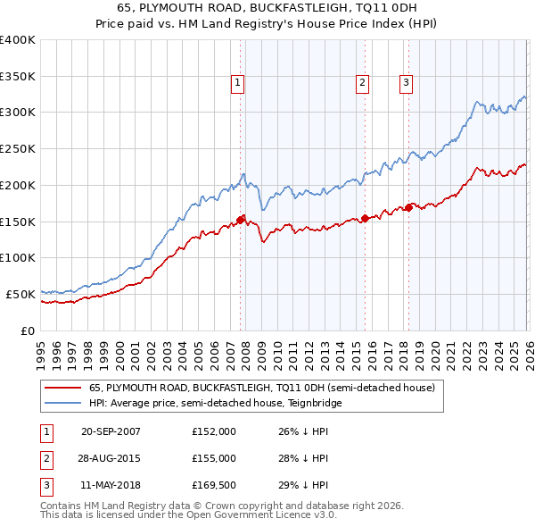 65, PLYMOUTH ROAD, BUCKFASTLEIGH, TQ11 0DH: Price paid vs HM Land Registry's House Price Index