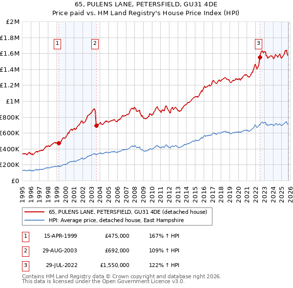 65, PULENS LANE, PETERSFIELD, GU31 4DE: Price paid vs HM Land Registry's House Price Index