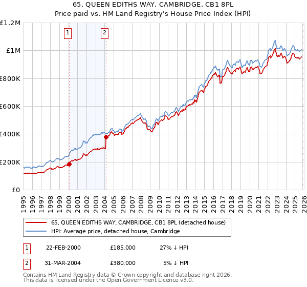 65, QUEEN EDITHS WAY, CAMBRIDGE, CB1 8PL: Price paid vs HM Land Registry's House Price Index