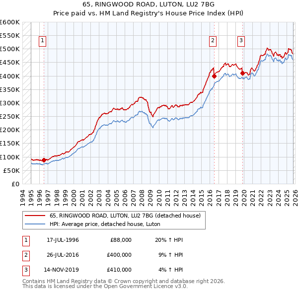 65, RINGWOOD ROAD, LUTON, LU2 7BG: Price paid vs HM Land Registry's House Price Index