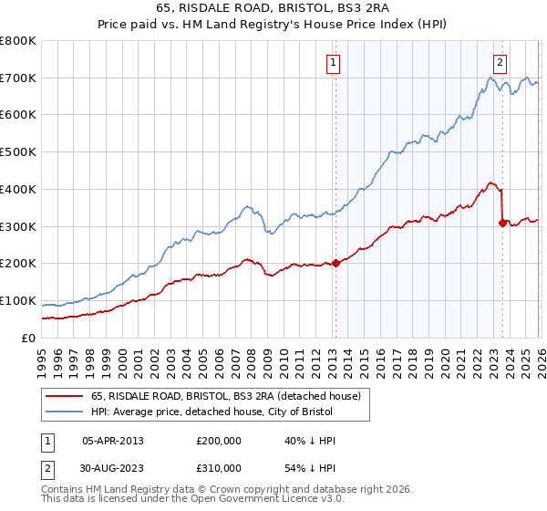65, RISDALE ROAD, BRISTOL, BS3 2RA: Price paid vs HM Land Registry's House Price Index