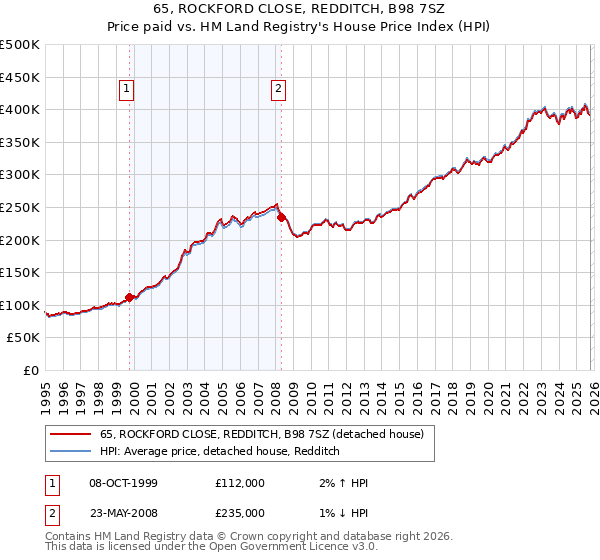 65, ROCKFORD CLOSE, REDDITCH, B98 7SZ: Price paid vs HM Land Registry's House Price Index