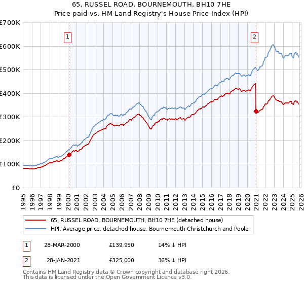 65, RUSSEL ROAD, BOURNEMOUTH, BH10 7HE: Price paid vs HM Land Registry's House Price Index