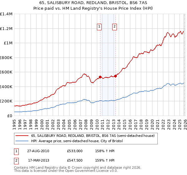 65, SALISBURY ROAD, REDLAND, BRISTOL, BS6 7AS: Price paid vs HM Land Registry's House Price Index
